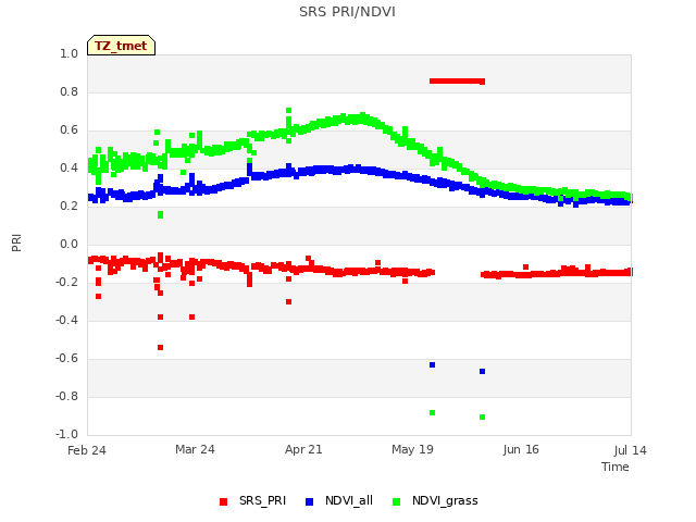 plot of SRS PRI/NDVI