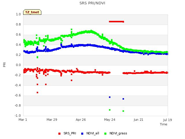 plot of SRS PRI/NDVI