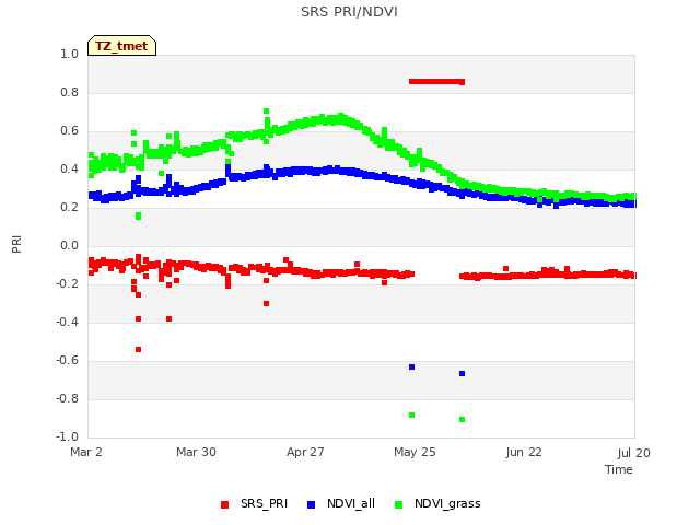 plot of SRS PRI/NDVI