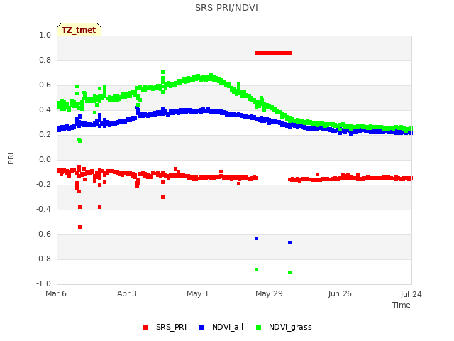 plot of SRS PRI/NDVI