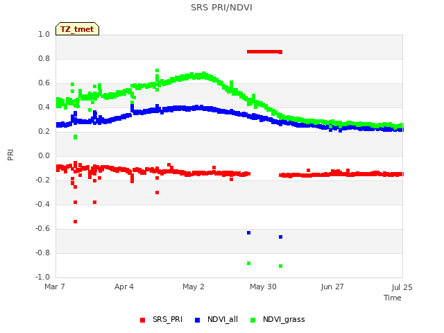 plot of SRS PRI/NDVI