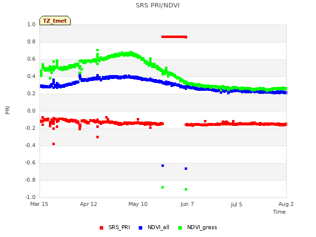 plot of SRS PRI/NDVI