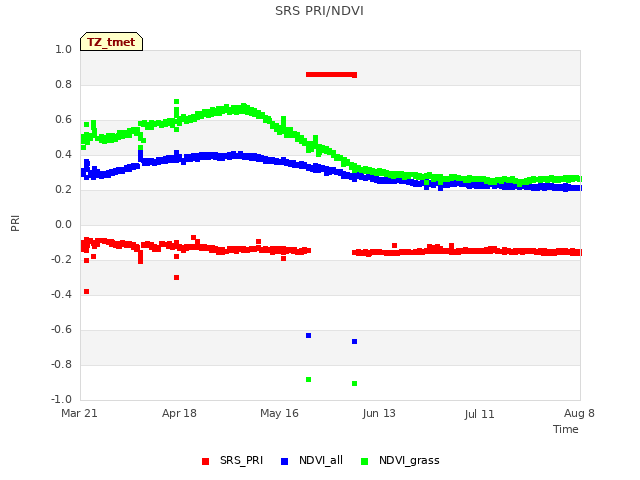 plot of SRS PRI/NDVI