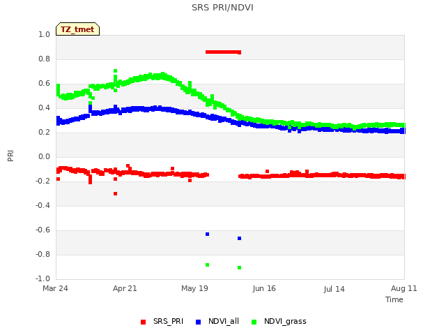 plot of SRS PRI/NDVI