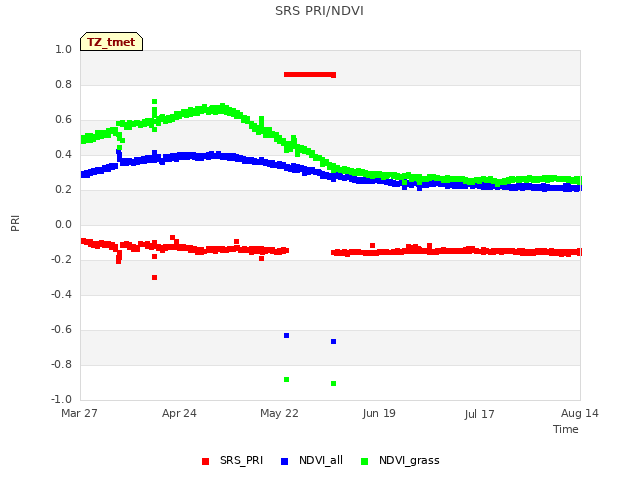 plot of SRS PRI/NDVI