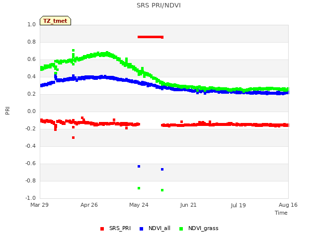 plot of SRS PRI/NDVI