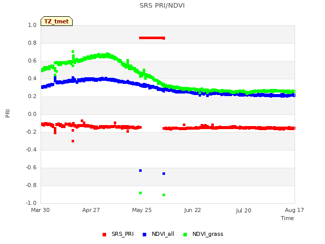 plot of SRS PRI/NDVI