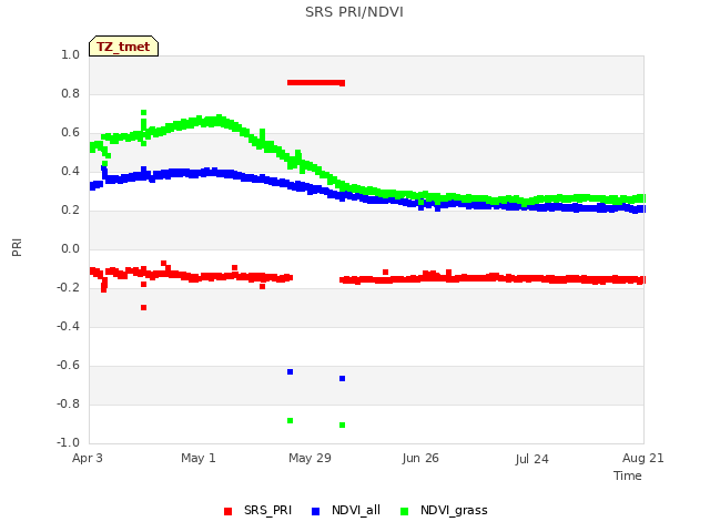 plot of SRS PRI/NDVI