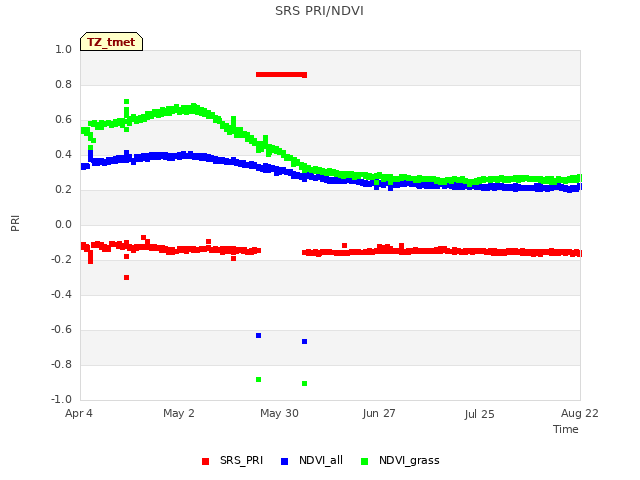 plot of SRS PRI/NDVI