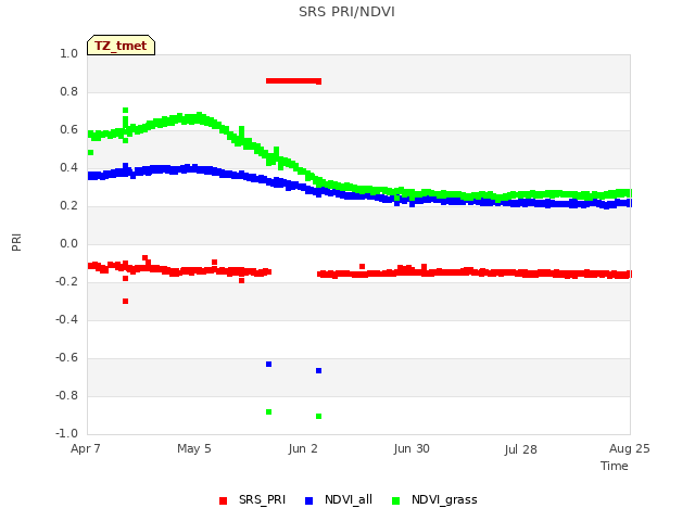 plot of SRS PRI/NDVI