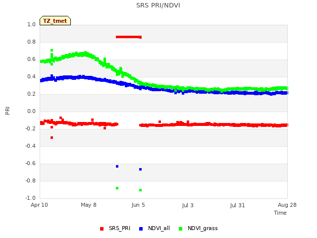 plot of SRS PRI/NDVI