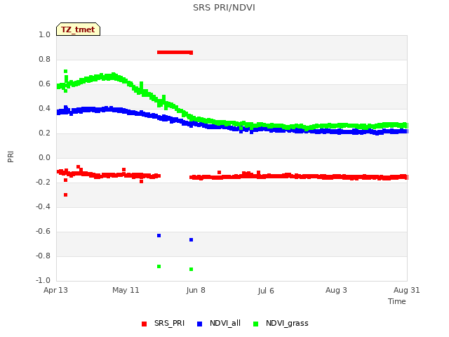 plot of SRS PRI/NDVI