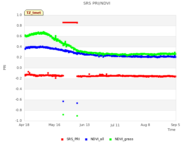 plot of SRS PRI/NDVI