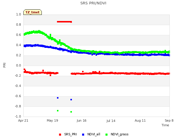 plot of SRS PRI/NDVI