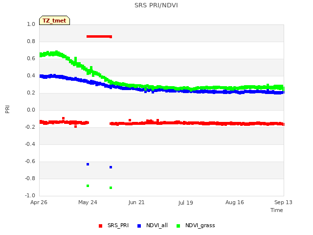 plot of SRS PRI/NDVI