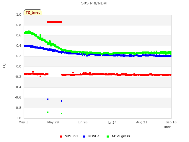 plot of SRS PRI/NDVI