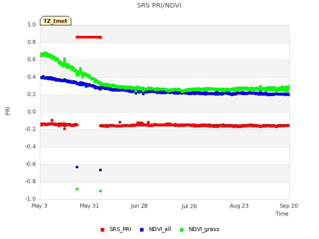 plot of SRS PRI/NDVI