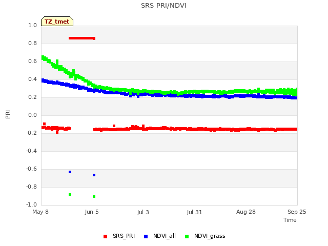 plot of SRS PRI/NDVI