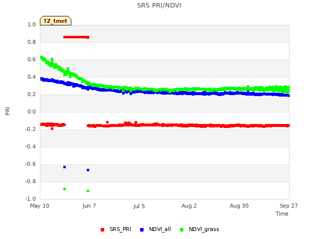 plot of SRS PRI/NDVI