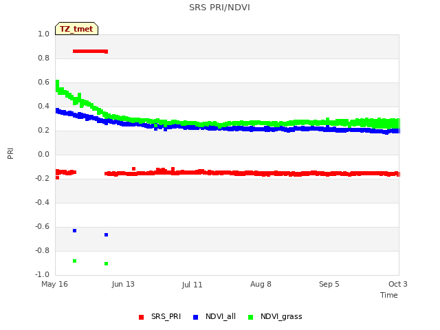 plot of SRS PRI/NDVI