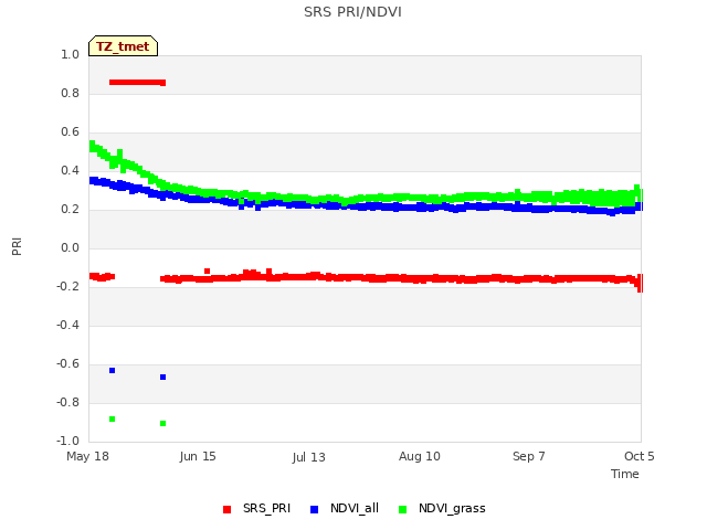 plot of SRS PRI/NDVI