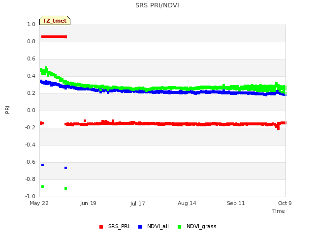 plot of SRS PRI/NDVI