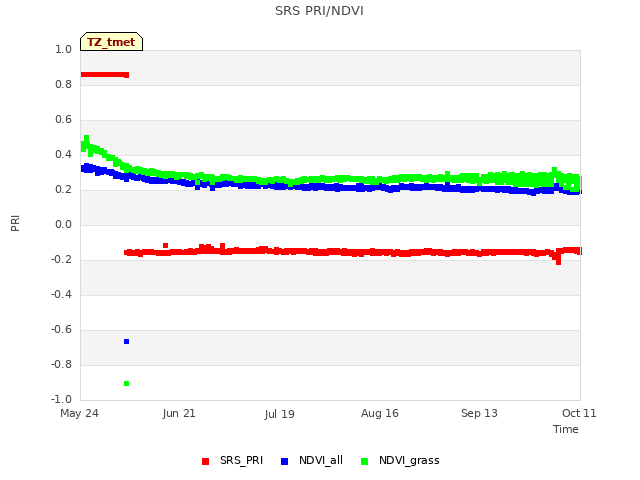 plot of SRS PRI/NDVI