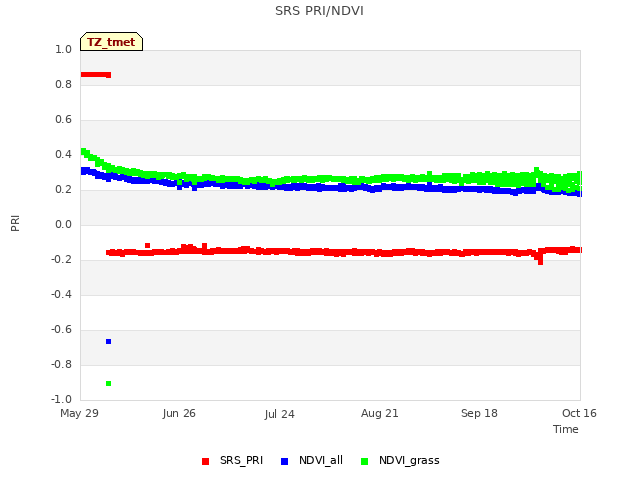 plot of SRS PRI/NDVI