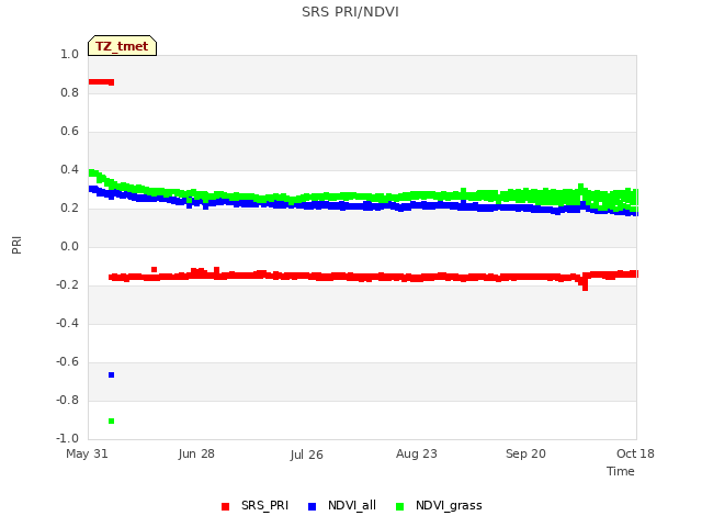 plot of SRS PRI/NDVI