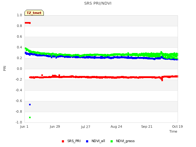 plot of SRS PRI/NDVI