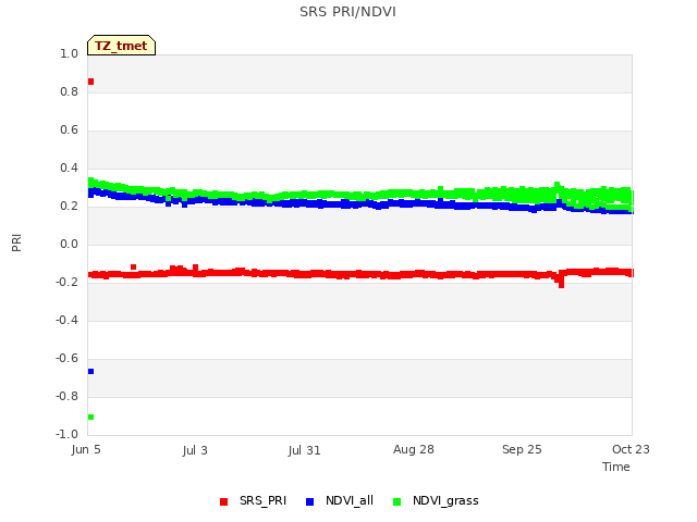 plot of SRS PRI/NDVI