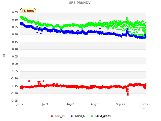 plot of SRS PRI/NDVI