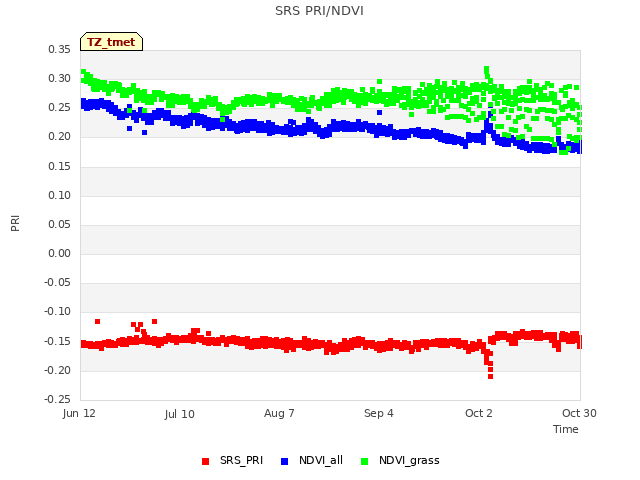 plot of SRS PRI/NDVI