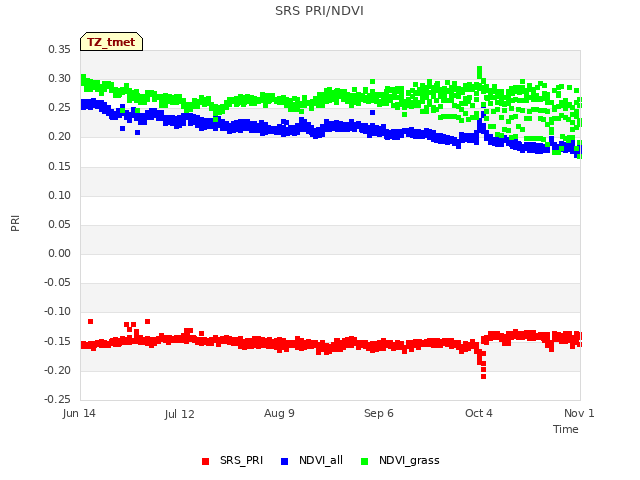 plot of SRS PRI/NDVI