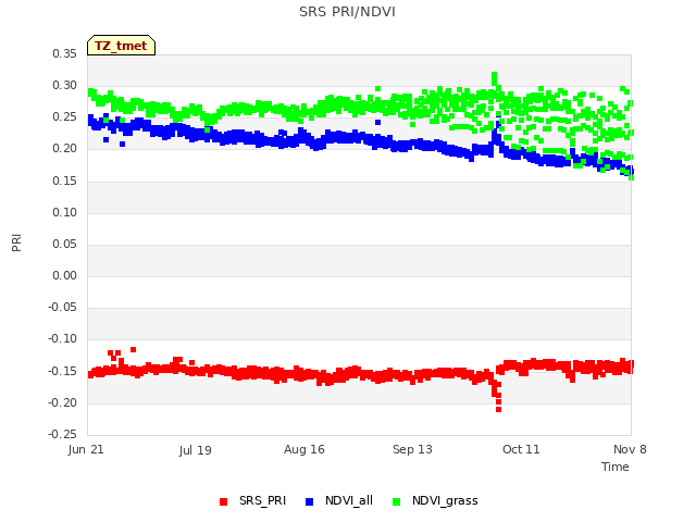 plot of SRS PRI/NDVI