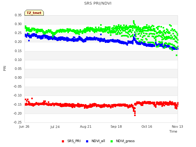 plot of SRS PRI/NDVI