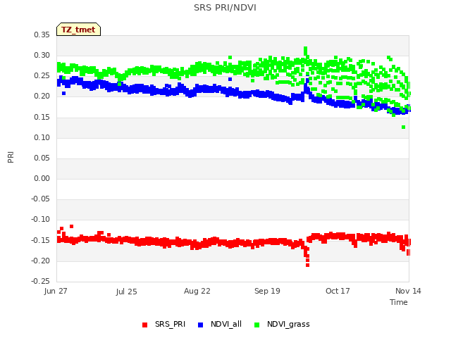 plot of SRS PRI/NDVI