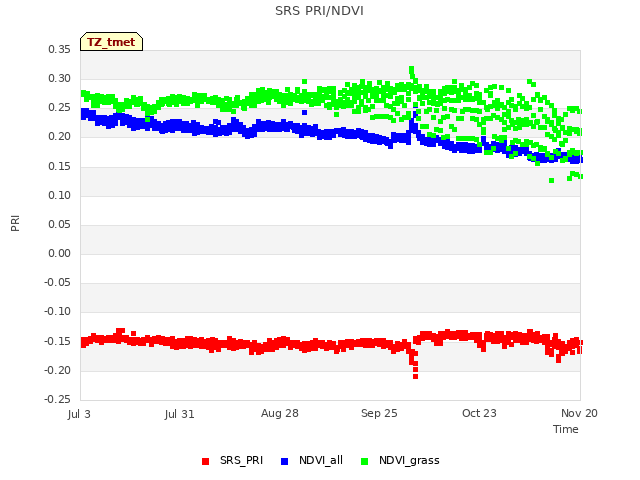 plot of SRS PRI/NDVI