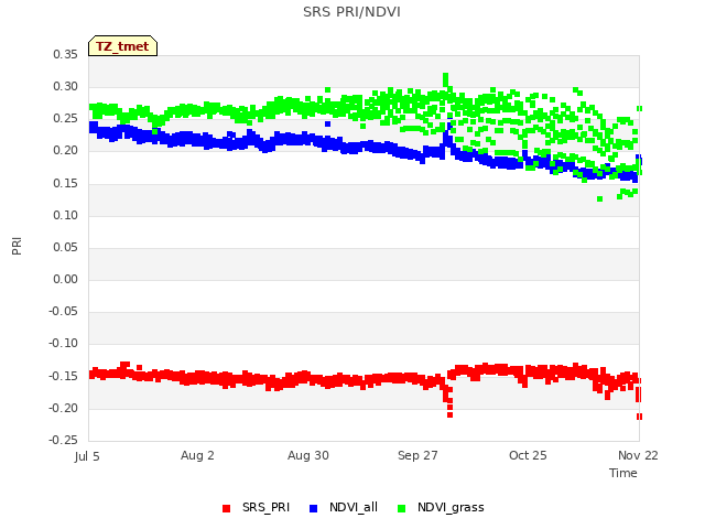 plot of SRS PRI/NDVI