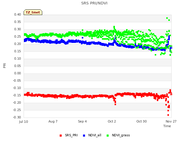 plot of SRS PRI/NDVI