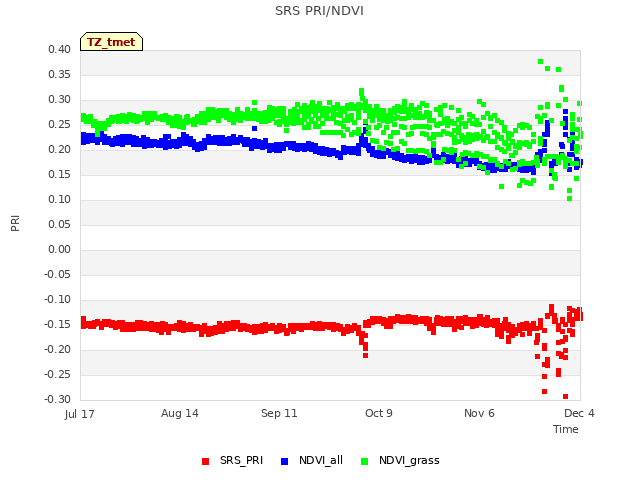 plot of SRS PRI/NDVI