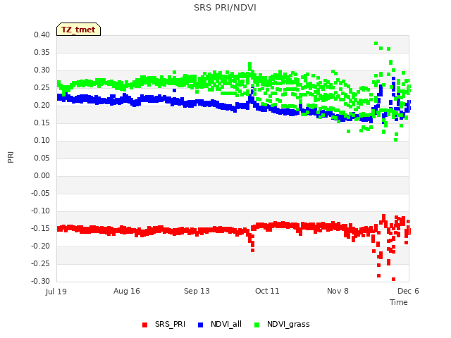 plot of SRS PRI/NDVI