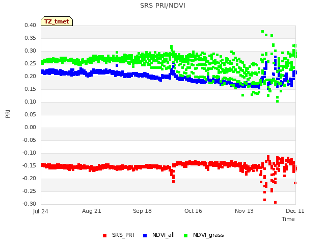 plot of SRS PRI/NDVI