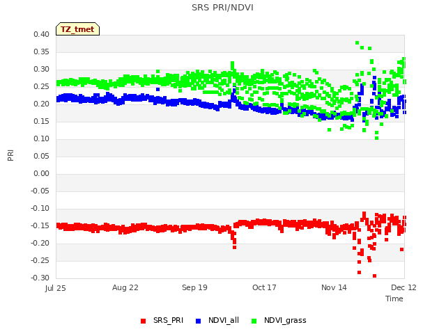 plot of SRS PRI/NDVI