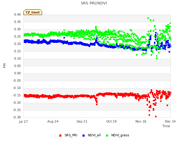 plot of SRS PRI/NDVI