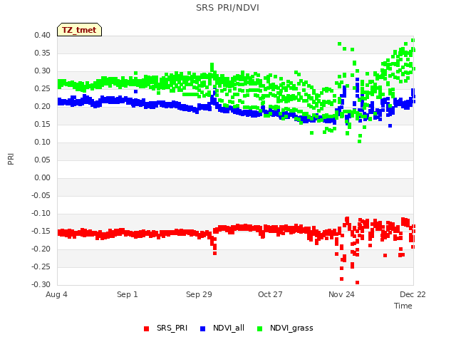 plot of SRS PRI/NDVI