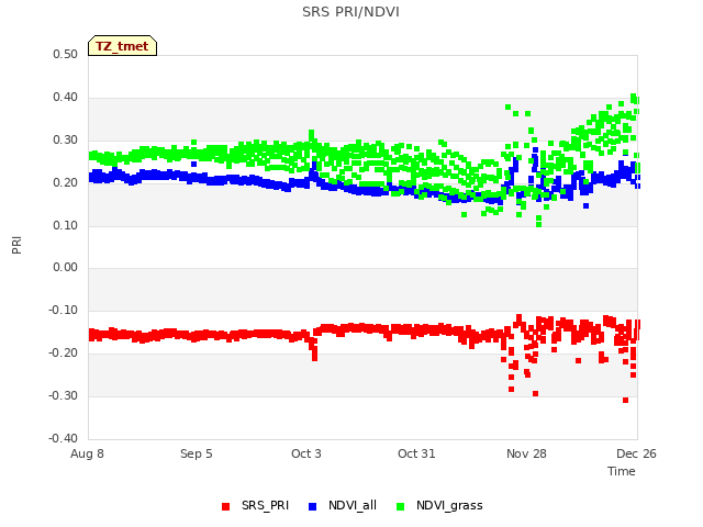 plot of SRS PRI/NDVI