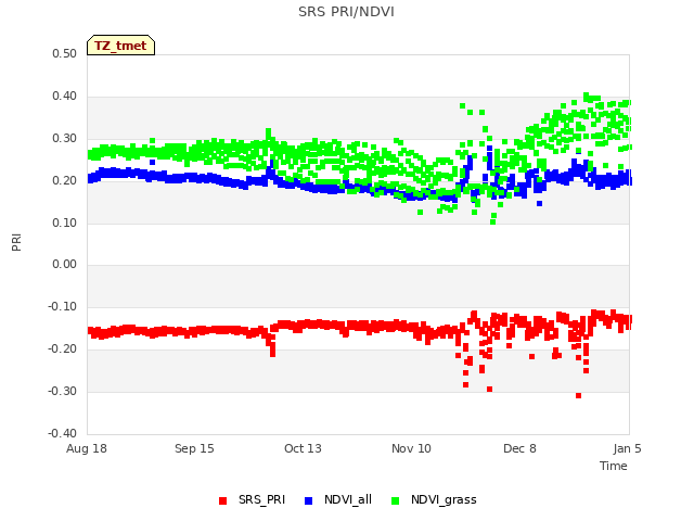 plot of SRS PRI/NDVI