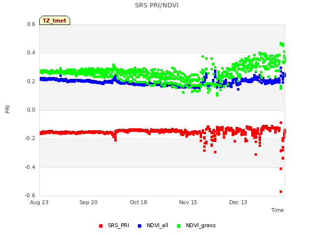 plot of SRS PRI/NDVI