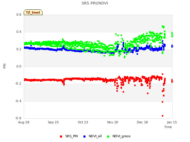 plot of SRS PRI/NDVI